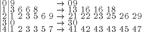 \begin{array}{|l|llll} 
0 & 9 & & & & & &  \rightarrow & 09 \\ 
1 & 3 & 6 & 6 & 8& & &  \rightarrow & 13 & 16 & 16 &  18\\ 
2 & 1 & 2 & 3 & 5  &  6 & 9 &  \rightarrow & 21& 22& 23& 25& 26& 29 \\ 
3 & 0 & & & & & & \rightarrow & 30 \\ 
4 & 1 & 2 & 3 & 3 & 5& 7  & \rightarrow & 41 & 42 & 43 & 43 &45&47  
\end{array} 

 
