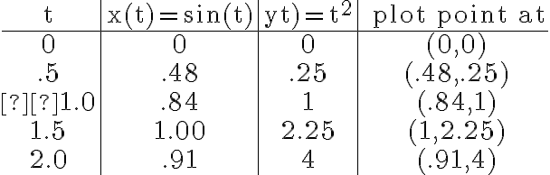 \begin{array}{c|c|c|c} \mathrm{t} & \mathrm{x}(\mathrm{t})=\sin (\mathrm{t}) & \mathrm{y} \mathrm{t})=\mathrm{t}^{2} & \text { plot point at} \\ \hline 0 & 0 & 0 & (0,0) \\ .5 & .48 & .25 & (.48, .25) \\ 1.0 & .84 & 1 & (.84,1) \\ 1.5 & 1.00 & 2.25 & (1,2.25) \\ 2.0 & .91 & 4 & (.91,4) \end{array}