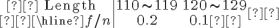 \begin{array}{c|cc} \text { Length } & 110 \sim 119 & 120 \sim 129 \\ \hline f / n & 0.2 & 0.1 \end{array} 