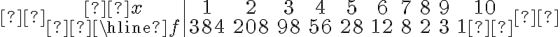  \begin{array}{c|cccccccccc} x & 1 & 2 & 3 & 4 & 5 & 6 & 7 & 8 & 9 & 10 \\ \hline f & 384 & 208 & 98 & 56 & 28 & 12 & 8 & 2 & 3 & 1 \end{array} 