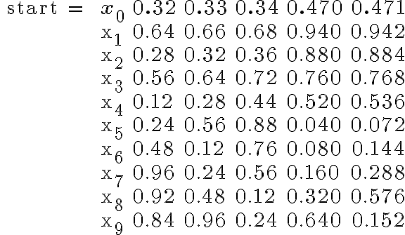 \begin{array}{rlllll}\text { start }= & \mathbf{x}_{\mathbf{0}} & \mathbf{0. 3 2} & \mathbf{0. 3 3} & \mathbf{0. 3 4} & \mathbf{0. 4 7 0} & \mathbf{0. 4 7 1} \\ & \mathrm{x}_{1} & 0.64 & 0.66 & 0.68 & 0.940 & 0.942 \\ & \mathrm{x}_{2} & 0.28 & 0.32 & 0.36 & 0.880 & 0.884 \\ & \mathrm{x}_{3} & 0.56 & 0.64 & 0.72 & 0.760 & 0.768 \\ & \mathrm{x}_{4} & 0.12 & 0.28 & 0.44 & 0.520 & 0.536 \\ & \mathrm{x}_{5} & 0.24 & 0.56 & 0.88 & 0.040 & 0.072 \\ & \mathrm{x}_{6} & 0.48 & 0.12 & 0.76 & 0.080 & 0.144 \\ & \mathrm{x}_{7} & 0.96 & 0.24 & 0.56 & 0.160 & 0.288 \\ & \mathrm{x}_{8} & 0.92 & 0.48 & 0.12 & 0.320 & 0.576 \\ & \mathrm{x}_{9} & 0.84 & 0.96 & 0.24 & 0.640 & 0.152\end{array}