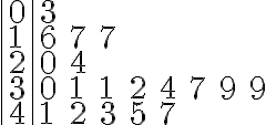  \begin{array}{|l|llll}
0 & 3 & & &  \\
1 & 6 & 7 & 7 \\
2 & 0 & 4 &  &  &  & \\
3 & 0 & 1 & 1 & 2 & 4 & 7 & 9 & 9 \\
4 & 1 & 2 & 3 & 5 & 7
\end{array} 