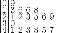  \begin{array}{|l|llll} 0 & 9 & & & \\ 1 & 3 & 6 & 6 & 8\\ 2 & 1 & 2 & 3 & 5 & 6 & 9 \\ 3 & 0 & &  & & &&  \\ 4 & 1 & 2 & 3 & 3 & 5& 7 \end{array} 