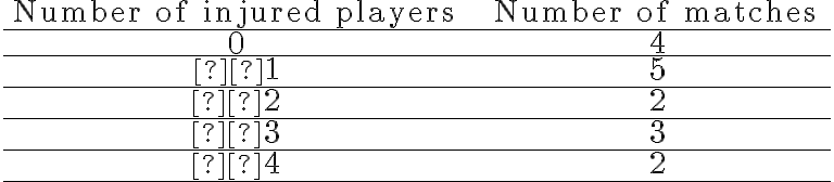 \begin{array}{cc}\text { Number of injured players } & \text { Number of matches } \\\hline 0 & 4 \\\hline 1 & 5 \\\hline 2 & 2 \\\hline 3 & 3 \\\hline 4 & 2 \\\hline\end{array}