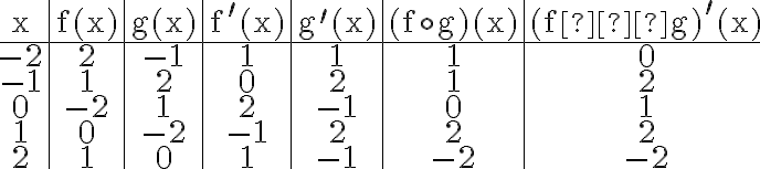 \begin{array}{c|c|c|c|c|c|c}\mathrm{x} & \mathrm{f}(\mathrm{x}) & \mathrm{g}(\mathrm{x}) & \mathrm{f}^{\prime}(\mathrm{x}) & \mathrm{g}^{\prime}(\mathrm{x}) & (\mathrm{f} \circ \mathrm{g})(\mathrm{x}) & (\mathrm{f ∘ g})^{\prime}(\mathrm{x}) \\\hline-2 & 2 & -1 & 1 & 1 & \mathbf{1} & \mathbf{0} \\-1 & 1 & 2 & 0 & 2 & \mathbf{1} & \mathbf{2} \\0 & -2 & 1 & 2 & -1 & \mathbf{0} & \mathbf{1} \\1 & 0 & -2 & -1 & 2 & \mathbf{2} & \mathbf{2} \\2 & 1 & 0 & 1 & -1 & -\mathbf{2} & \mathbf{- 2}\end{array}