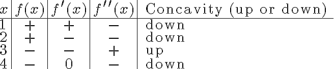 \begin{array}{l|c|c|c|l}x & f(x) & f^{\prime}(x) & f^{\prime \prime}(x) & \text { Concavity (up or down) } \\\hline 1 & + & + & - & \text { down } \\2 & + & - & - & \text { down } \\3 &
    - & - & + & \text { up } \\4 & - & 0 & - & \text { down }\end{array}