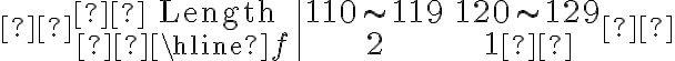  \begin{array}{c|cc} \text { Length } & 110 \sim 119 & 120 \sim 129 \\ \hline f & 2 & 1 \end{array} 