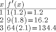 \begin{array}{l|l} x & f^{\prime}(x) \\ \hline 1 & 1(1.2)=1.2 \\ 2 & 9(1.8)=16.2 \\ 3 & 64(2.1)=134.4 \end{array} 