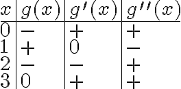 \begin{array}{l|l|l|l}x & g(x) & g^{\prime}(x) & g^{\prime \prime}(x) \\\hline 0 & - & + & + \\1 & + & 0 & - \\2 & - & - & + \\3 & 0 & + & +\end{array}