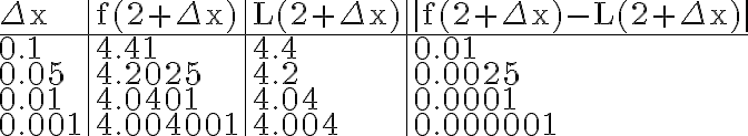  \begin{array}{l|l|l|l} \Delta \mathrm{x} & \mathrm{f}(2+\Delta \mathrm{x}) & \mathrm{L}(2+\Delta \mathrm{x}) & |\mathrm{f}(2+\Delta \mathrm{x})-\mathrm{L}(2+\Delta \mathrm{x})| \\ \hline 0.1 & 4.41 & 4.4 & 0.01 \\ 0.05 & 4.2025 & 4.2 & 0.0025 \\ 0.01 & 4.0401 & 4.04 & 0.0001 \\ 0.001 & 4.004001 & 4.004 & 0.000001 \end{array} 