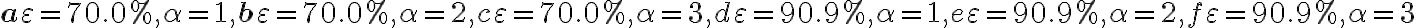 \mathbf{a} \varepsilon=70.0 \%, \alpha=1, \mathbf{b} \varepsilon = 70.0 \%, \alpha=2, c \varepsilon=70.0 \%, \alpha=3, d \varepsilon=90.9 \%, \alpha=1, e \varepsilon=90.9 \%, \alpha=2, f \varepsilon=90.9 \%, \alpha=3