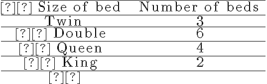 \begin{array}{cc}\hline \text { Size of bed } & \text { Number of beds } \\\hline \text { Twin } & 3 \\\hline \text { Double } & 6 \\\hline \text { Queen } & 4 \\\hline \text { King } & 2 \\\hline \end{array}