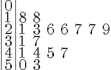  \begin{array}{|l|lllll}
0 & & & & & & \\
1 & 8 & 8 & & \\
2 & 1 & 3 & 6 &6 &7&7&9 \\
3 & 1& 7 & & &  \\
4 & 1 & 4 & 5 & 7 & & \\
5 & 0 & 3 & &
\end{array} 