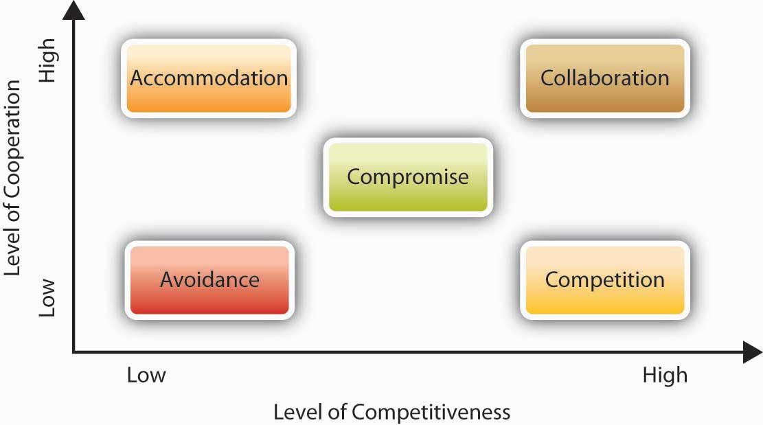 Conflict-Handling Styles